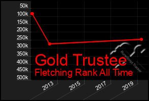 Total Graph of Gold Trustee