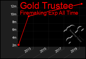 Total Graph of Gold Trustee