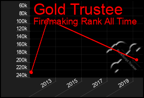 Total Graph of Gold Trustee