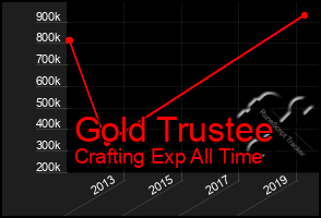 Total Graph of Gold Trustee