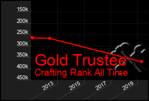 Total Graph of Gold Trustee