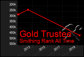 Total Graph of Gold Trustee