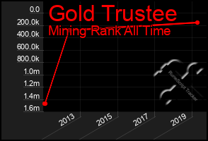 Total Graph of Gold Trustee