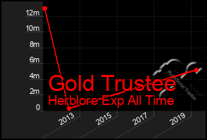 Total Graph of Gold Trustee