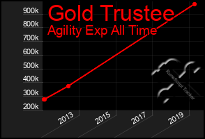 Total Graph of Gold Trustee