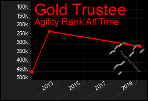 Total Graph of Gold Trustee