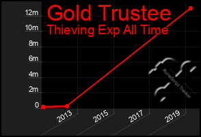 Total Graph of Gold Trustee