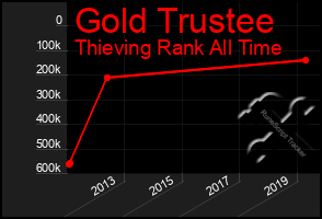 Total Graph of Gold Trustee