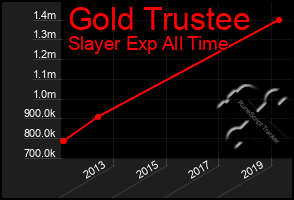 Total Graph of Gold Trustee