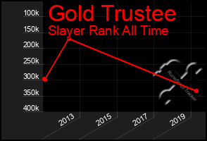 Total Graph of Gold Trustee