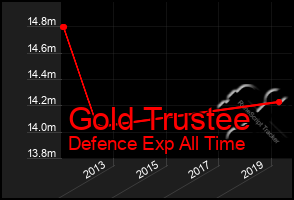 Total Graph of Gold Trustee