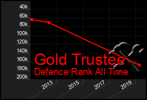 Total Graph of Gold Trustee