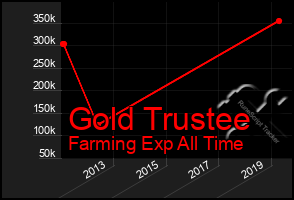 Total Graph of Gold Trustee