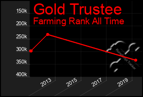 Total Graph of Gold Trustee