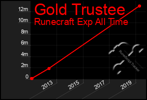 Total Graph of Gold Trustee