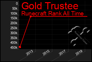 Total Graph of Gold Trustee