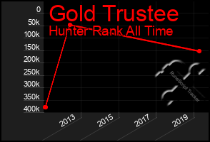 Total Graph of Gold Trustee