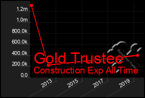 Total Graph of Gold Trustee