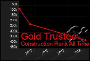 Total Graph of Gold Trustee