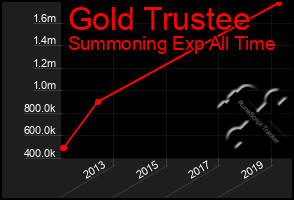 Total Graph of Gold Trustee