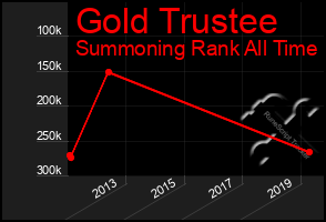 Total Graph of Gold Trustee