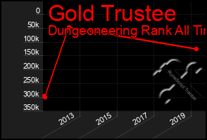 Total Graph of Gold Trustee