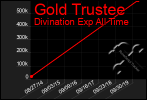 Total Graph of Gold Trustee