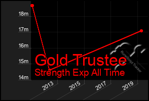 Total Graph of Gold Trustee