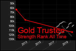 Total Graph of Gold Trustee