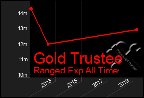 Total Graph of Gold Trustee