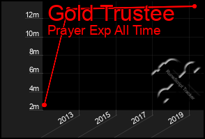 Total Graph of Gold Trustee