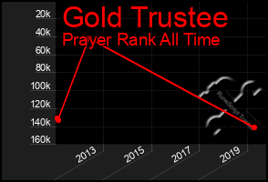 Total Graph of Gold Trustee