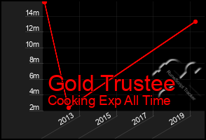 Total Graph of Gold Trustee