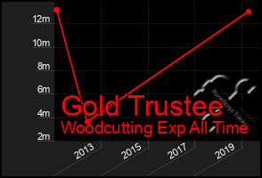 Total Graph of Gold Trustee