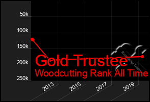 Total Graph of Gold Trustee