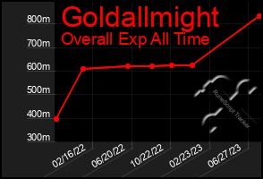 Total Graph of Goldallmight