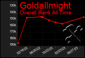 Total Graph of Goldallmight