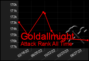 Total Graph of Goldallmight