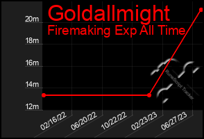 Total Graph of Goldallmight