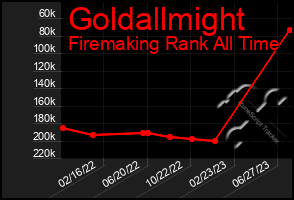Total Graph of Goldallmight
