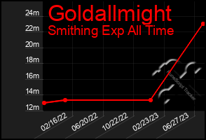 Total Graph of Goldallmight