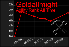 Total Graph of Goldallmight