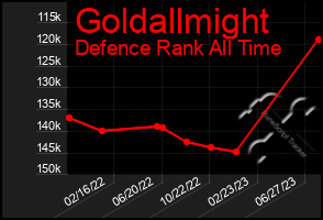 Total Graph of Goldallmight