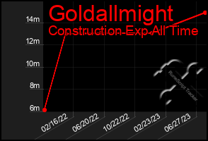 Total Graph of Goldallmight