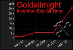 Total Graph of Goldallmight