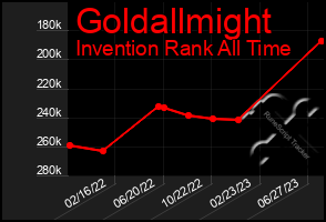 Total Graph of Goldallmight