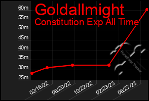Total Graph of Goldallmight