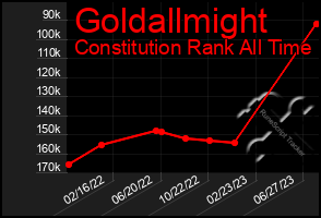 Total Graph of Goldallmight
