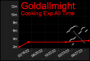 Total Graph of Goldallmight