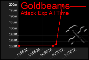 Total Graph of Goldbeams